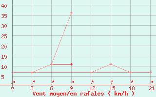 Courbe de la force du vent pour Nizhnyj Tagil