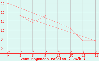 Courbe de la force du vent pour Sevan Ozero