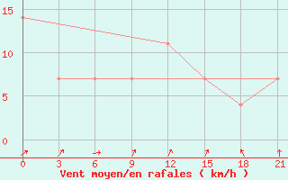 Courbe de la force du vent pour Malojaroslavec