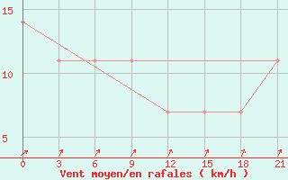 Courbe de la force du vent pour Samary