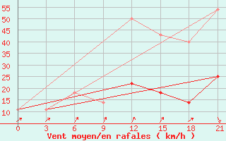 Courbe de la force du vent pour Pochinok