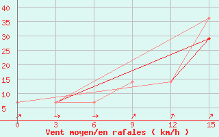 Courbe de la force du vent pour Ica