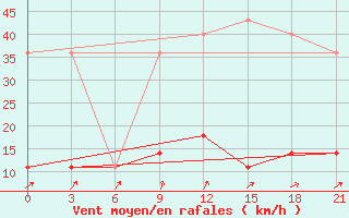 Courbe de la force du vent pour Rostov