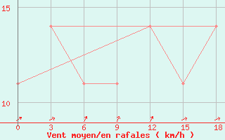Courbe de la force du vent pour Okunev Nos