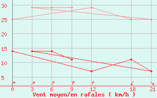 Courbe de la force du vent pour Mengjin