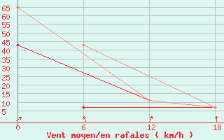 Courbe de la force du vent pour Teriberka