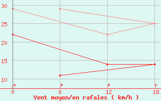 Courbe de la force du vent pour Cape Billingsa