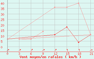 Courbe de la force du vent pour Dno