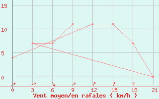 Courbe de la force du vent pour Krasnaja Gora