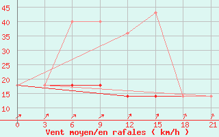 Courbe de la force du vent pour Kreml