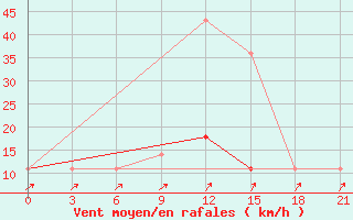 Courbe de la force du vent pour Roslavl