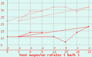 Courbe de la force du vent pour Krasnye Baki