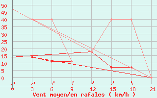 Courbe de la force du vent pour Vysnij Volocek