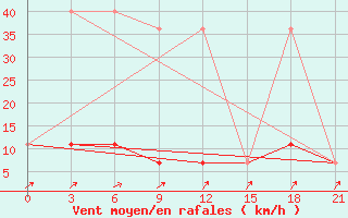 Courbe de la force du vent pour Padun