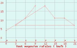 Courbe de la force du vent pour Pacelma