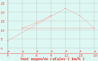 Courbe de la force du vent pour Atyray