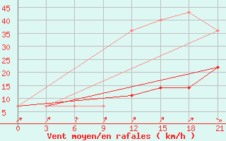 Courbe de la force du vent pour Suhinici