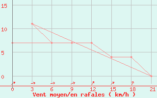 Courbe de la force du vent pour Pacelma