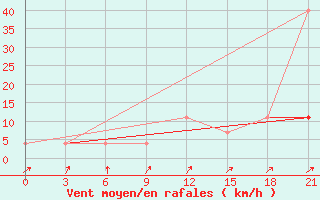 Courbe de la force du vent pour Suhinici