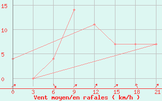 Courbe de la force du vent pour Novgorod