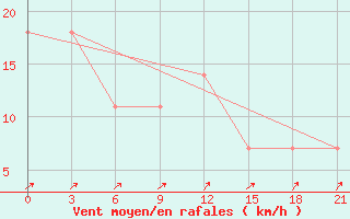 Courbe de la force du vent pour Vinnicy