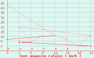 Courbe de la force du vent pour Beja