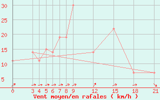 Courbe de la force du vent pour Kamishli