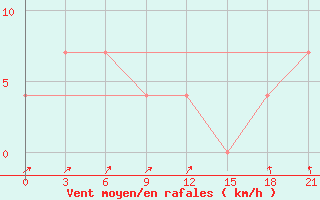 Courbe de la force du vent pour Krasnoufimsk