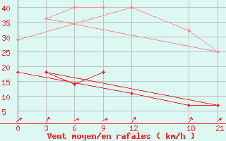 Courbe de la force du vent pour Sunwu