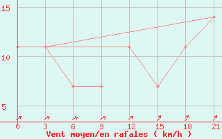 Courbe de la force du vent pour Reboly