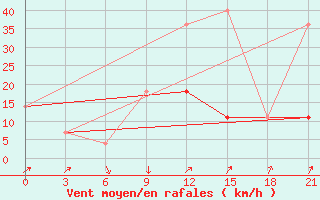 Courbe de la force du vent pour Padany