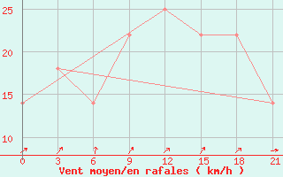 Courbe de la force du vent pour Sumy