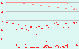 Courbe de la force du vent pour Bugul