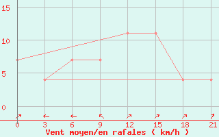 Courbe de la force du vent pour Reboly