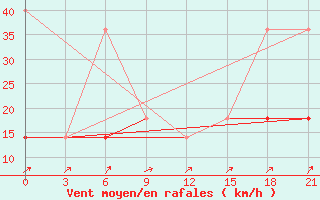 Courbe de la force du vent pour Nar