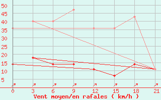 Courbe de la force du vent pour Ohony