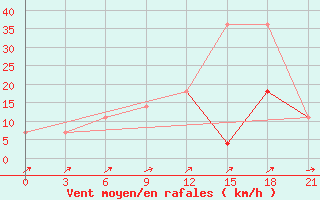 Courbe de la force du vent pour Kazan