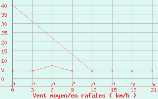 Courbe de la force du vent pour Tver