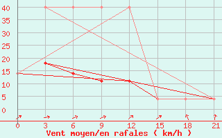 Courbe de la force du vent pour Kargopol