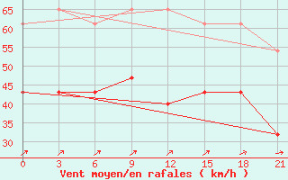 Courbe de la force du vent pour Pjalica