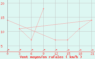 Courbe de la force du vent pour Nizhnyj Tagil