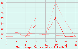 Courbe de la force du vent pour Beja / B. Aerea