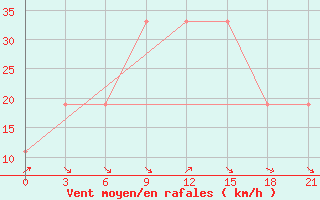 Courbe de la force du vent pour H-5