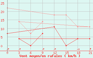 Courbe de la force du vent pour Sergac