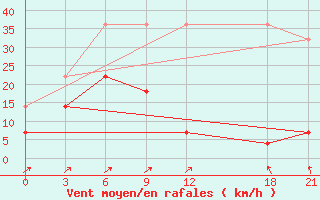 Courbe de la force du vent pour Alar