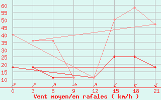 Courbe de la force du vent pour Slautnoye