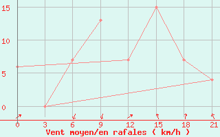 Courbe de la force du vent pour Lhokseumawe / Malikussaleh