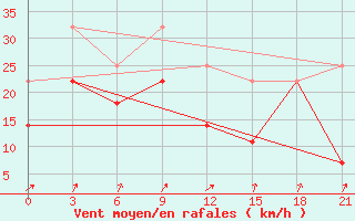 Courbe de la force du vent pour Poretskoe