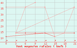 Courbe de la force du vent pour Motokhovo