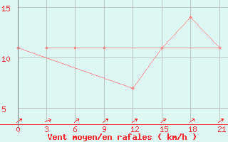 Courbe de la force du vent pour Kasin